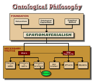 Necessary Truths Of Ontological Philosophy